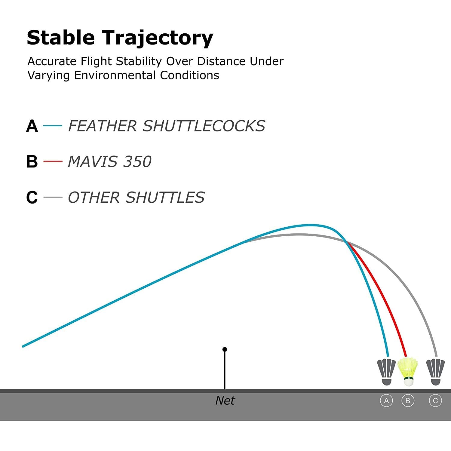 Yonex Mavis 350 Shuttle