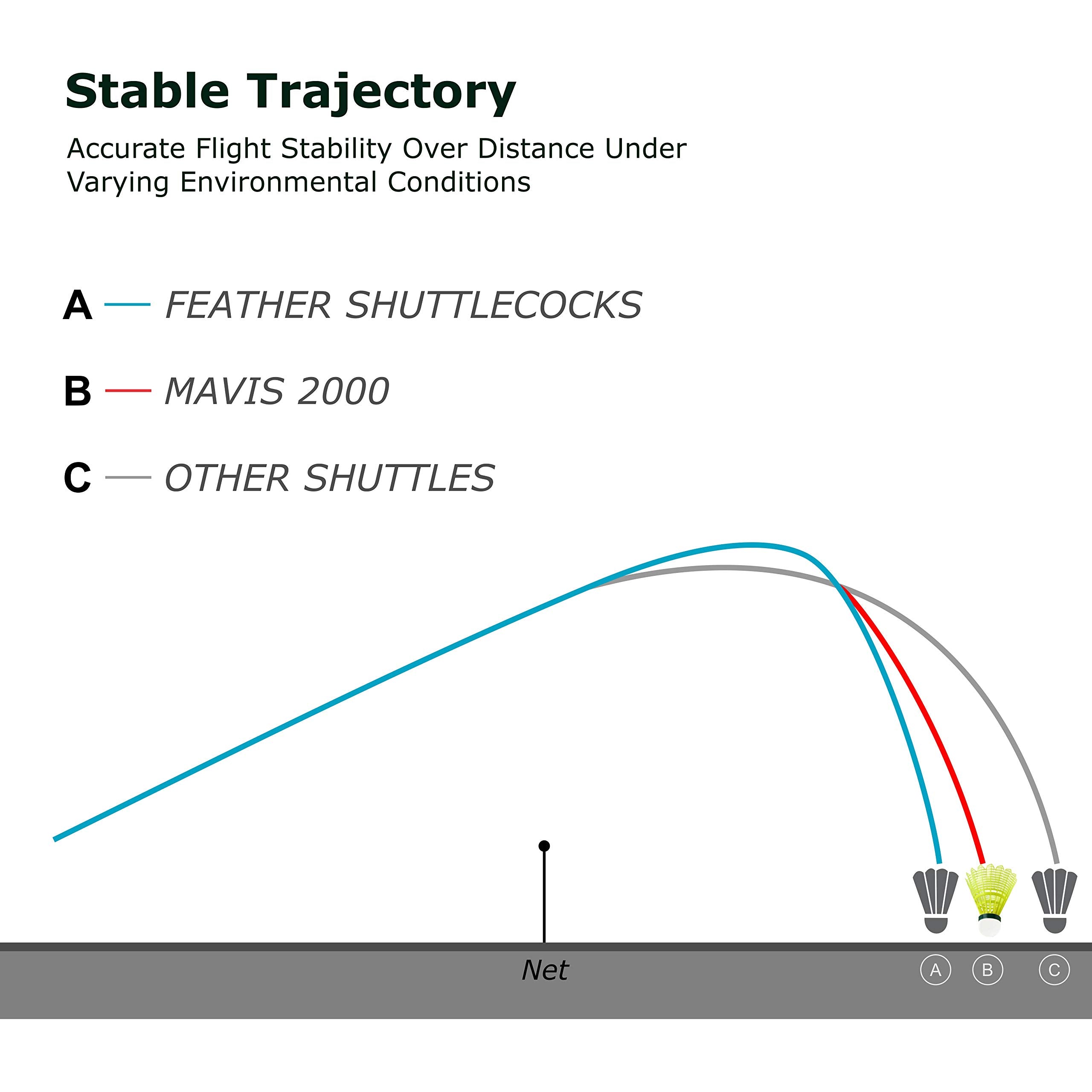 Yonex Mavis 2000 Shuttle